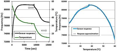 Improved Stability and Performance of Surface Acoustic Wave Nanosensors Using a Digital Temperature Compensation